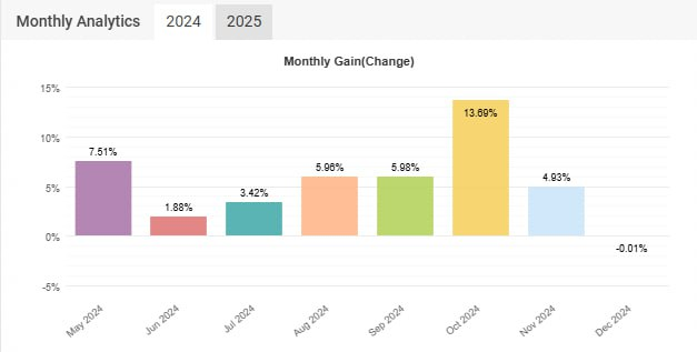 Monthly Performance 2